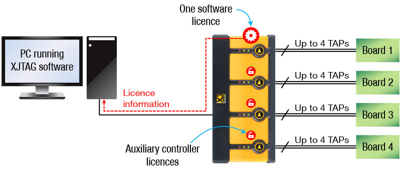 XJQuad auxiliary controller licences