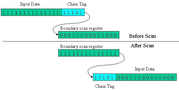 Diagram of possible JTAG chain faults