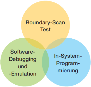 JTAG ist NICHT NUR eine Technologie für Debugging und Programmierung