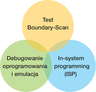 JTAG is NOT JUST a technology for debugging and programming