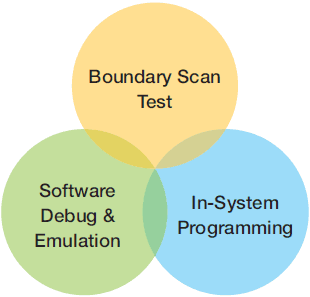 JTAG is NOT JUST a technology for debugging and programming