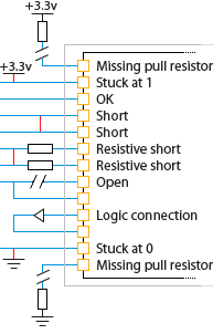 Example of faults tested for by the XJTAG connection test