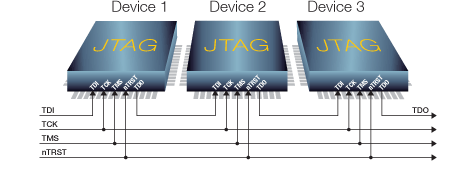 Ensure JTAG chains are correctly designed and laid out