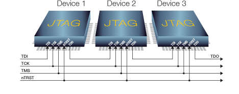 Ensure JTAG chains are correctly designed and laid out Design for test: ensure JTAG chains are correctly designed and laid out