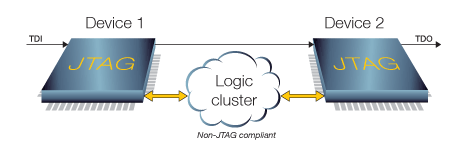 Logic clusters surrounded with JTAG devices