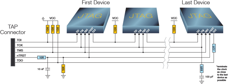 Use correct termination for all TAP signals Use correct termination for all TAP signals
