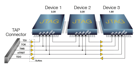 Design for test: Buffer the TAP signals and voltage level separation