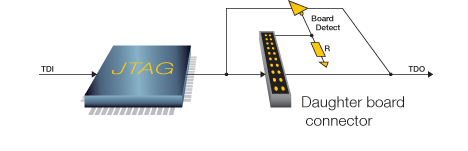 Design for testability: include add-on and option boards in the 1149.x chain