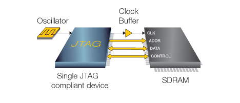Design for testability: Route clock to synchronous devices through JTAG IC