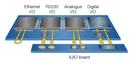 DFT techniques: extend 1149.x testing through connectors