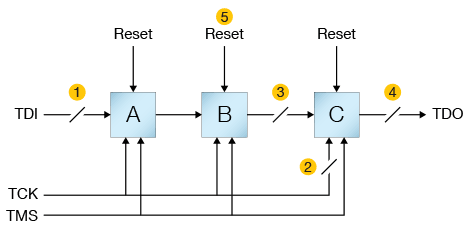 Circuit Faults in a Three-Device JTAG Chain