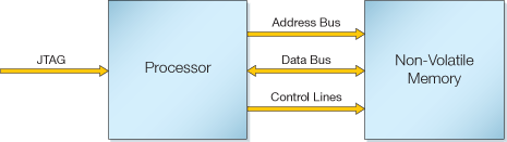 Non-volatile memory programming using a processor In-system programming flash memory/RAM using processor