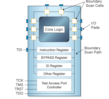 Schematic Diagram of a JTAG enabled device