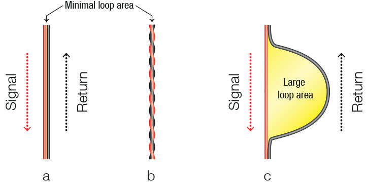 Signal integrity in test fixtures - fig 1: minimise loop area
