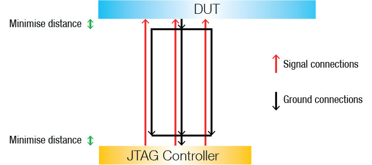 Signal integrity in test fixtures - fig 4: minimise distance between ground and signal wires