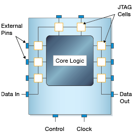 Composant JTAG simple