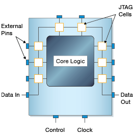 Simple JTAG Device