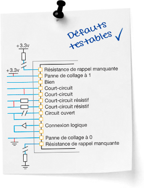 Sticky note - Défauts testables